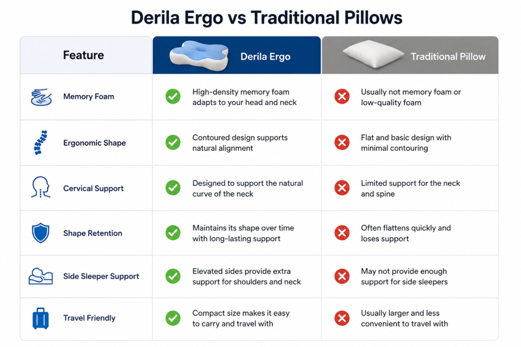 Derila Ergo vs Traditional Pillows: Key Differences in Support and Comfort